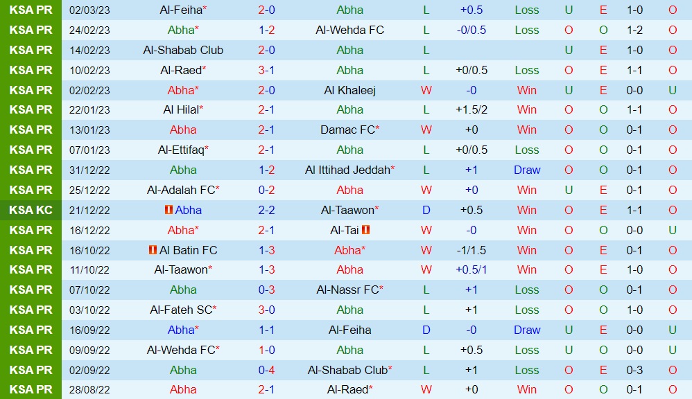Nhận định bóng đá Abha vs Al Fateh 20h00 ngày 103 (VĐQG Saudi Arabia 202223) 3