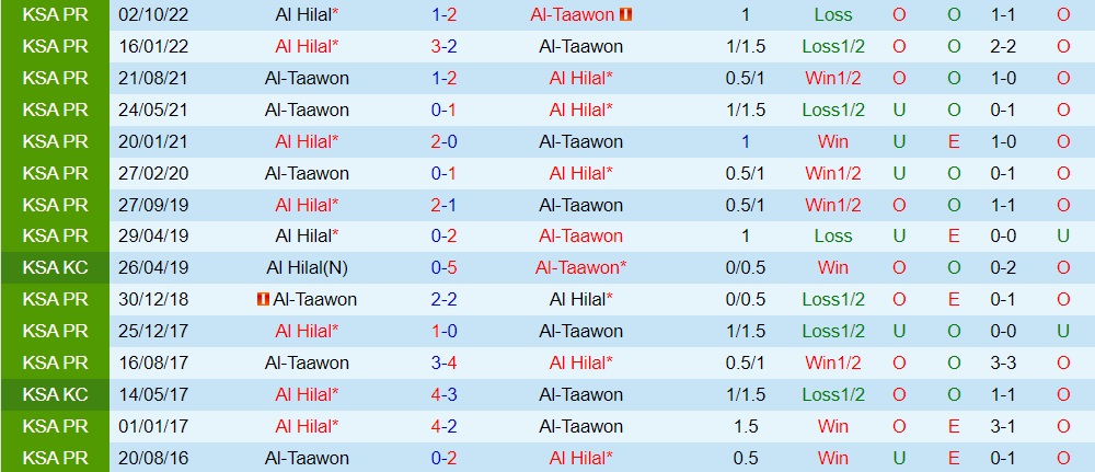 Nhận định - dự đoán Al Taawoun vs Al Hilal 0h30 ngày 113 (VĐQG Saudi Arabia 202223) 2 Nhận định - dự đoán Al Taawoun vs Al Hilal 0h30 ngày 113 (VĐQG Saudi Arabia 202223) 2