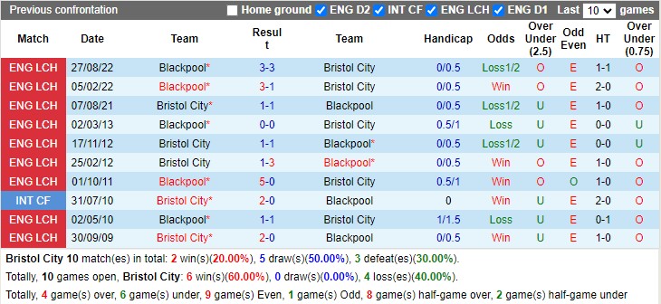 Nhận định Bristol City vs Blackpool 19h30 ngày 113 (Hạng nhất Anh 2023) 2