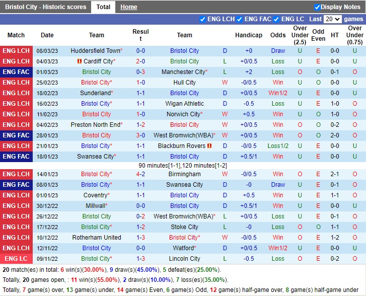 Nhận định Bristol City vs Blackpool 19h30 ngày 113 (Hạng nhất Anh 2023) 3