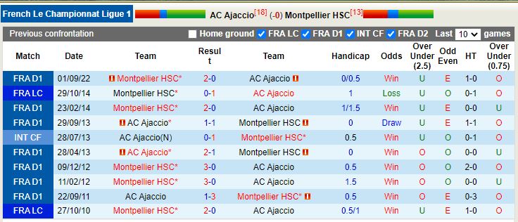 Nhận định Ajaccio vs Montpellier 21h00 ngày 123 (VĐ Pháp) 2
