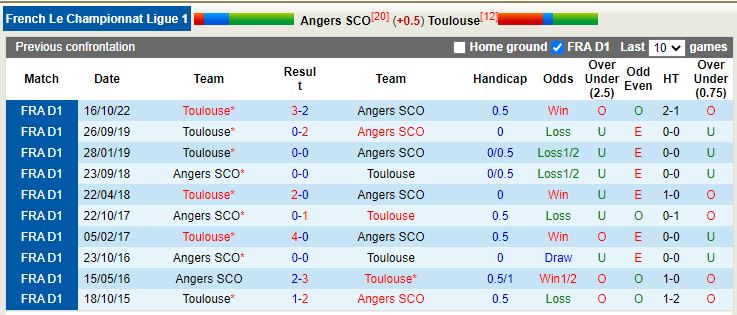 Nhận định Angers vs Toulouse 21h00 ngày 123 (VĐ Pháp) 2