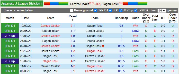 Nhận định Cerezo Osaka vs Sagan Tosu 12h00 ngày 123 (VĐQG Nhật Bản 2023) 2