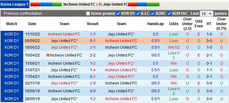 Nhận định Incheon vs Jeju 14h30 ngày 123  (VĐQG Hàn Quốc 2023) 2