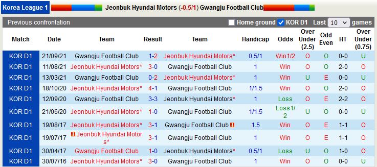 Nhận định Jeonbuk vs Gwangju 14h30 ngày 123  (VĐQG Hàn Quốc 2023) 2