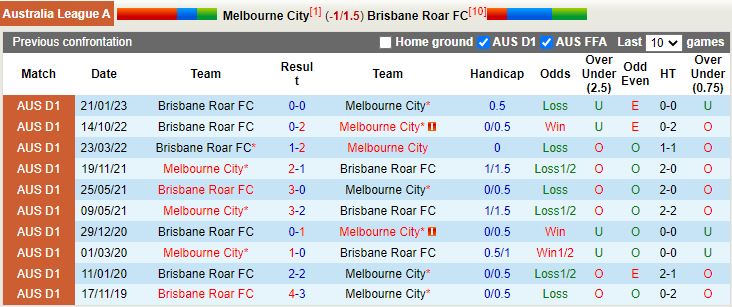 Nhận định Melbourne City vs Brisbane Roar 11h00 ngày 123 (VĐQG Australia 202223) 2