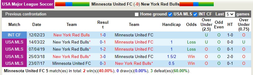 Nhận định Minnesota vs NY Red Bulls 9h30 ngày 123 (Nhà nghề Mỹ MLS) 2