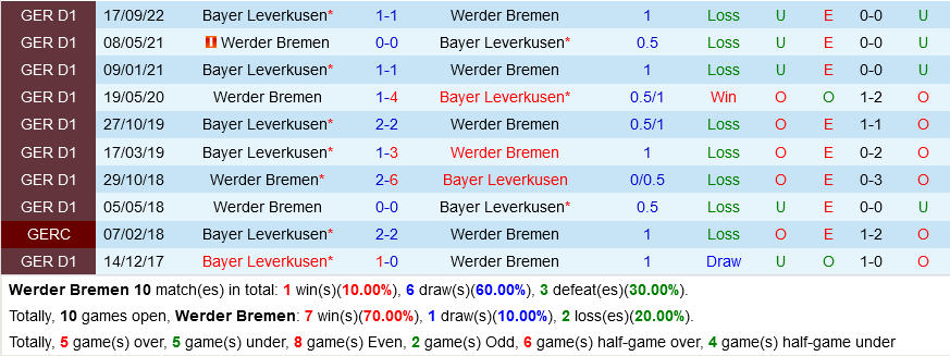 Bremen vs Leverkusen