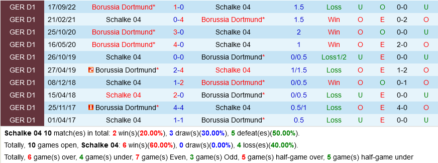 Schalke vs Dortmund