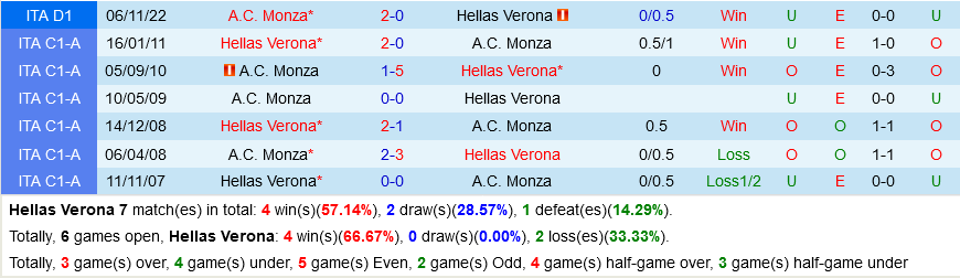 Verona vs Monza Verona vs Monza