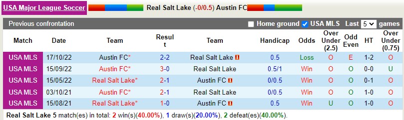Nhận định Real Salt Lake vs Austin 9h30 ngày 123 (Nhà nghề Mỹ MLS) 2