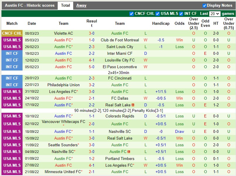 Nhận định Real Salt Lake vs Austin 9h30 ngày 123 (Nhà nghề Mỹ MLS) 4