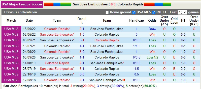 Nhận định San Jose Earthquakes vs Colorado Rapids 10h30 ngày 123 (Nhà nghề Mỹ MLS) 2