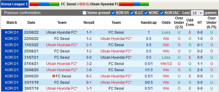 Nhận định Seoul vs Ulsan 12h00 ngày 123  (VĐQG Hàn Quốc 2023 2