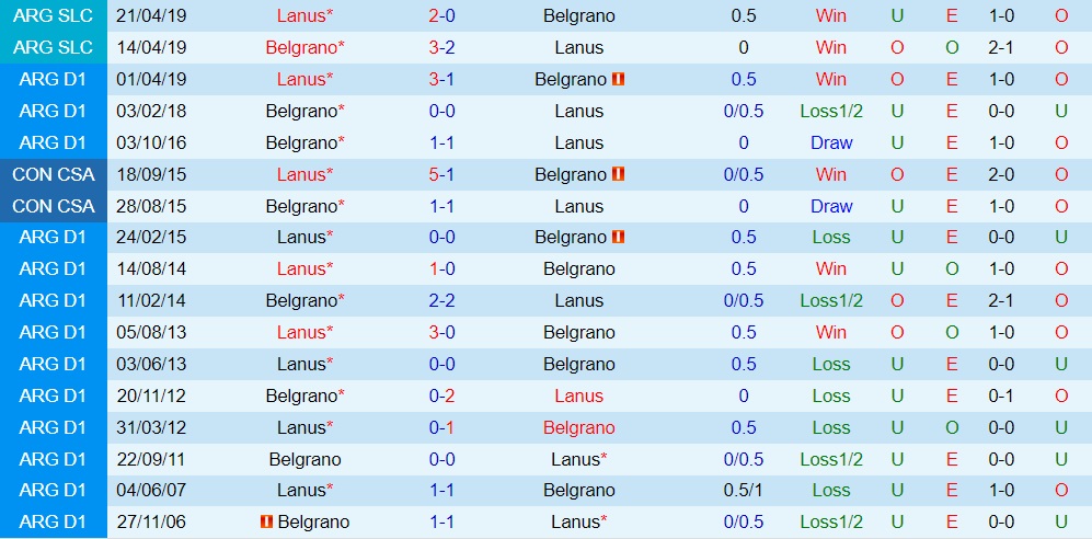 Nhận định - soi kèo Belgrano vs Lanus 7h30 ngày 123 (VĐQG Argentina 2023) 2 Nhận định - soi kèo Belgrano vs Lanus 7h30 ngày 123 (VĐQG Argentina 2023) 2