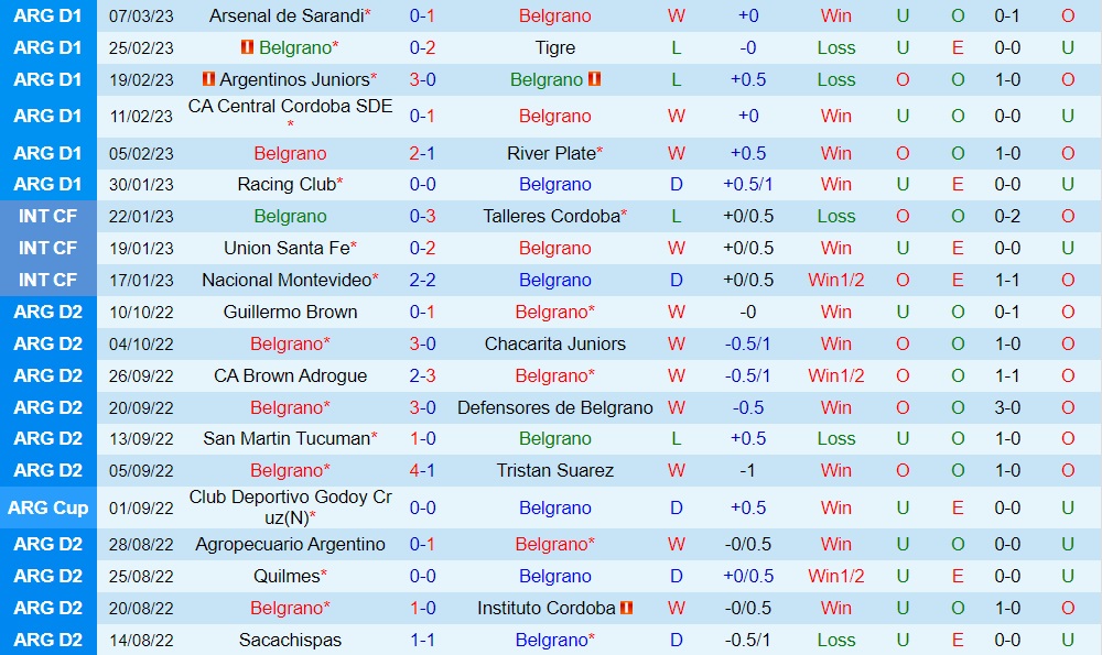 Nhận định - soi kèo Belgrano vs Lanus 7h30 ngày 123 (VĐQG Argentina 2023) 3 Nhận định - soi kèo Belgrano vs Lanus 7h30 ngày 123 (VĐQG Argentina 2023) 3