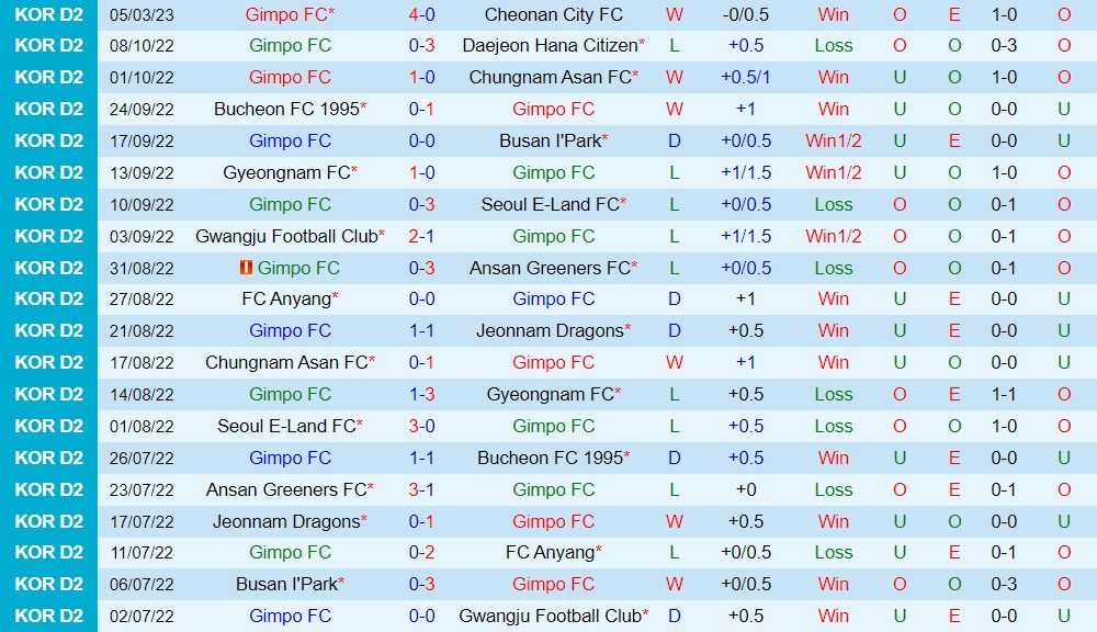 Nhận định Gimpo Citizen vs Gyeongnam 14h00 ngày 113 (Hạng 2 Hàn Quốc 2023) 3