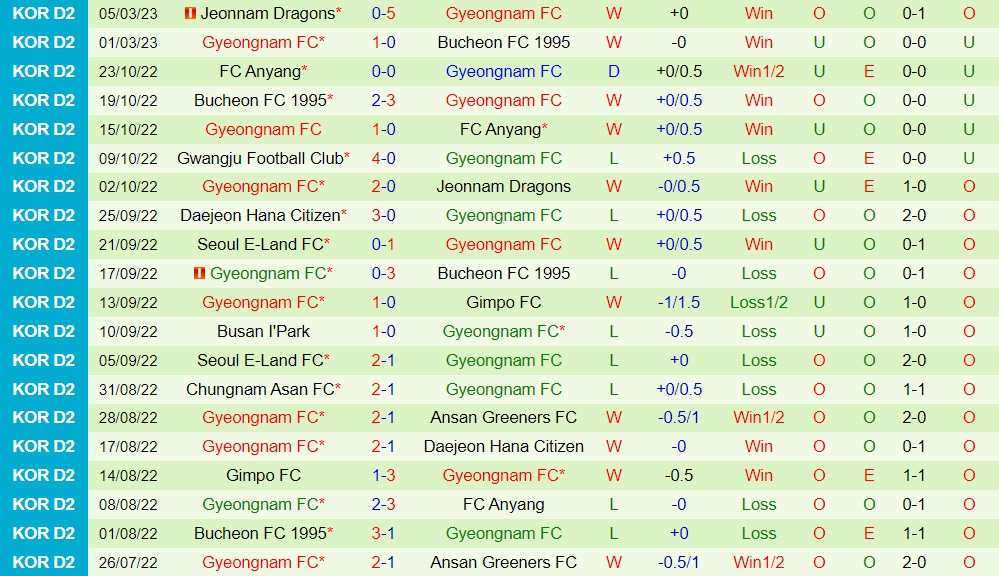 Nhận định Gimpo Citizen vs Gyeongnam 14h00 ngày 113 (Hạng 2 Hàn Quốc 2023) 4