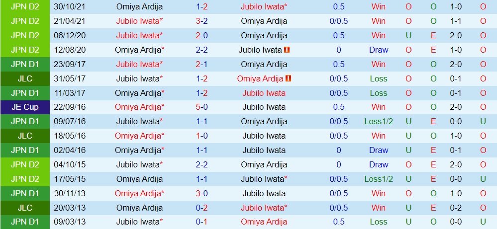 Nhận định Omiya Ardija vs Jubilo Iwata 12h00 ngày 113 (Hạng 2 Nhật Bản 2023) 2