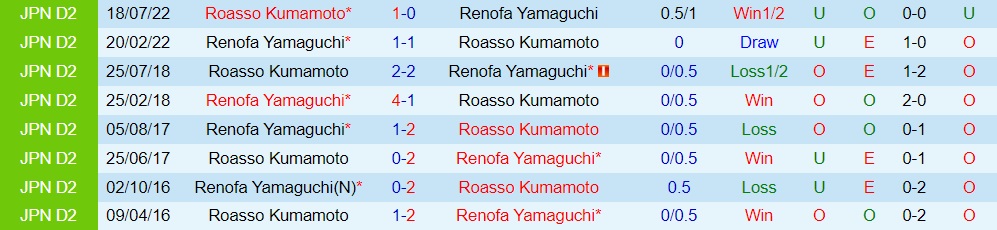 Nhận định Renofa Yamaguchi vs Roasso Kumamoto 12h00 ngày 113 (Hạng 2 Nhật Bản 2023) 2