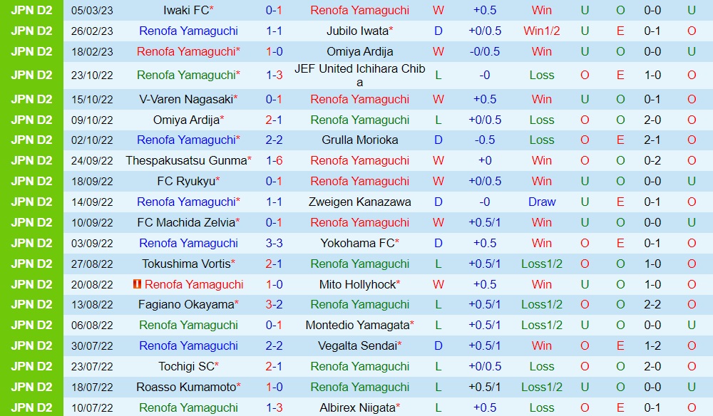 Nhận định Renofa Yamaguchi vs Roasso Kumamoto 12h00 ngày 113 (Hạng 2 Nhật Bản 2023) 3