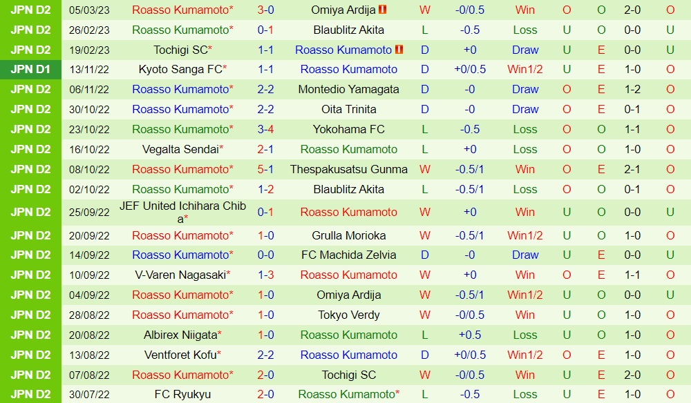 Nhận định Renofa Yamaguchi vs Roasso Kumamoto 12h00 ngày 113 (Hạng 2 Nhật Bản 2023) 4