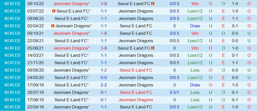 Nhận định Seoul E-Land vs Jeonnam Dragons 11h30 ngày 113 (Hạng 2 Hàn Quốc 2023) 2