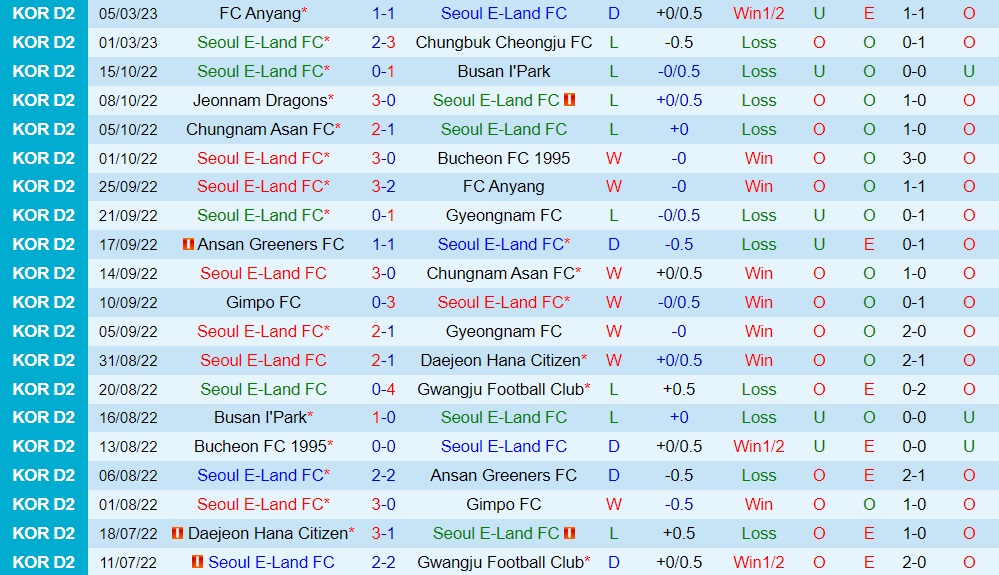 Nhận định Seoul E-Land vs Jeonnam Dragons 11h30 ngày 113 (Hạng 2 Hàn Quốc 2023) 3