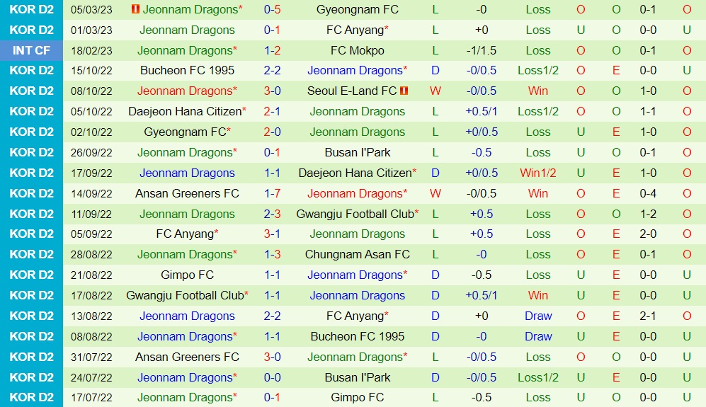 Nhận định Seoul E-Land vs Jeonnam Dragons 11h30 ngày 113 (Hạng 2 Hàn Quốc 2023) 4