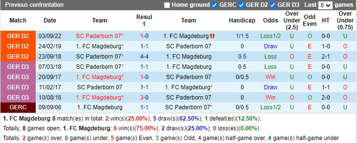 Nhận định Magdeburg vs Paderborn 19h00 ngày 113 (Hạng 2 Đức 2023) 2