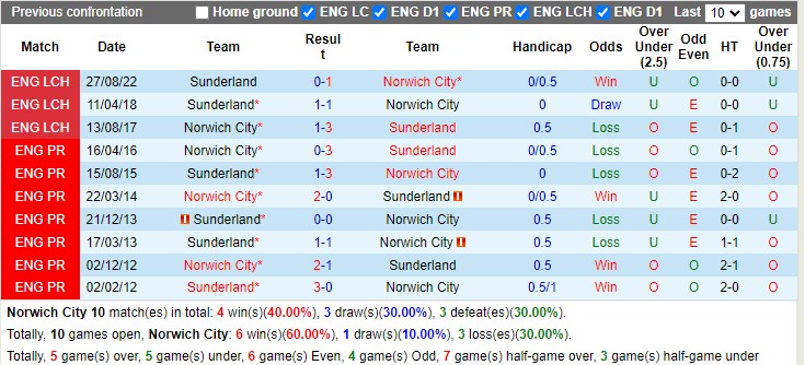 Nhận định Norwich vs Sunderland 19h00 ngày 123 (Hạng nhất Anh 2023) 2