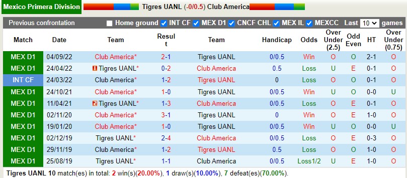 Nhận định Tigres vs CF America 10h10 ngày 123 (VĐQG Mexico) 2