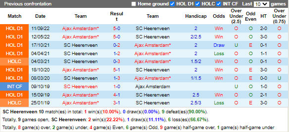 Soi kèo Heerenveen vs Ajax (20h30 ngày 123, VĐ Hà Lan) 2
