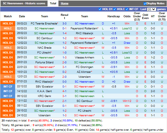 Soi kèo Heerenveen vs Ajax (20h30 ngày 123, VĐ Hà Lan) 3