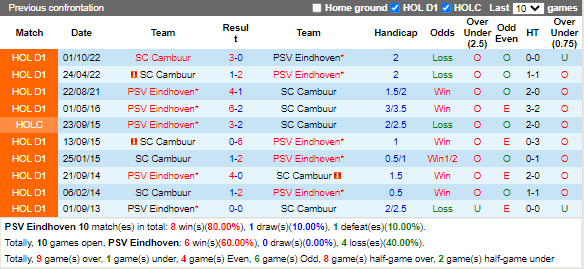 Nhận định PSV Eindhoven vs Cambuur (22h45 ngày 123, VĐ Hà Lan) 2