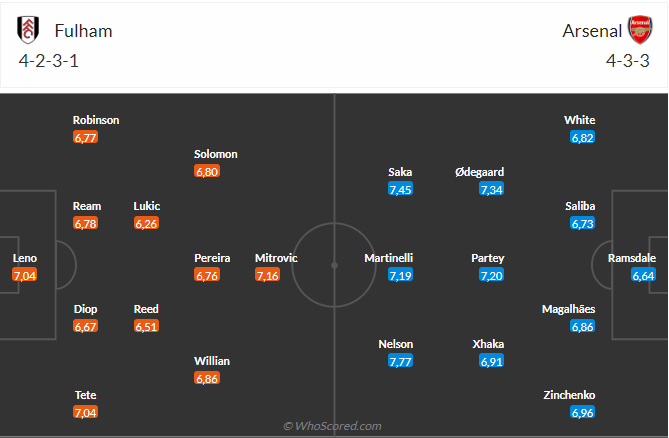 Nhận định Fulham vs Arsenal (21h00 ngày 123) Chờ Pháo thủ vượt khó 5 Nhận định Fulham vs Arsenal (21h00 ngày 123) Chờ Pháo thủ vượt khó 5
