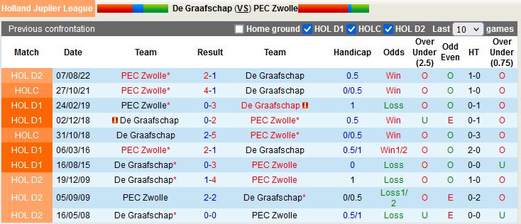 Nhận định De Graafschap vs PEC Zwolle 2h00 ngày 143 (Hạng 2 Hà Lan 202223) 2