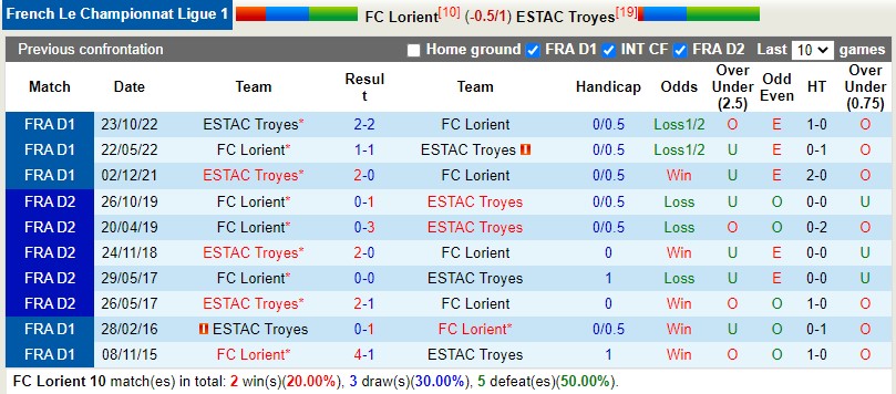Nhận định Lorient vs Troyes 21h00 ngày 123 (VĐQG Pháp) 2