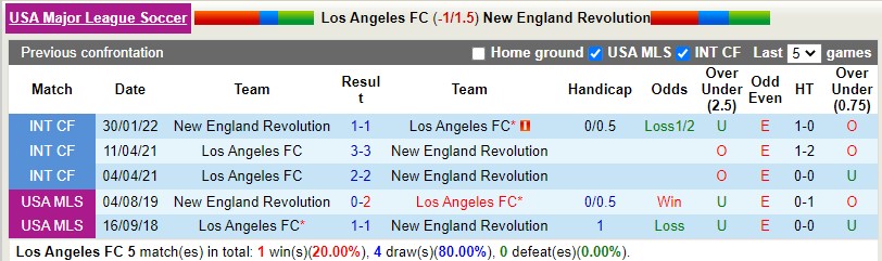 Nhận định Los Angeles FC vs New England 9h30 ngày 133 (Nhà nghề Mỹ MLS) 2