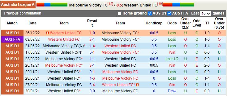 Nhận định Melbourne Victory vs Western United 14h00 ngày 133 (VĐQG Australia 202223) 2