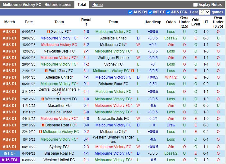 Nhận định Melbourne Victory vs Western United 14h00 ngày 133 (VĐQG Australia 202223) 3