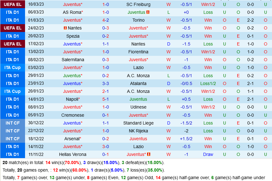 Juventus vs Sampdoria
