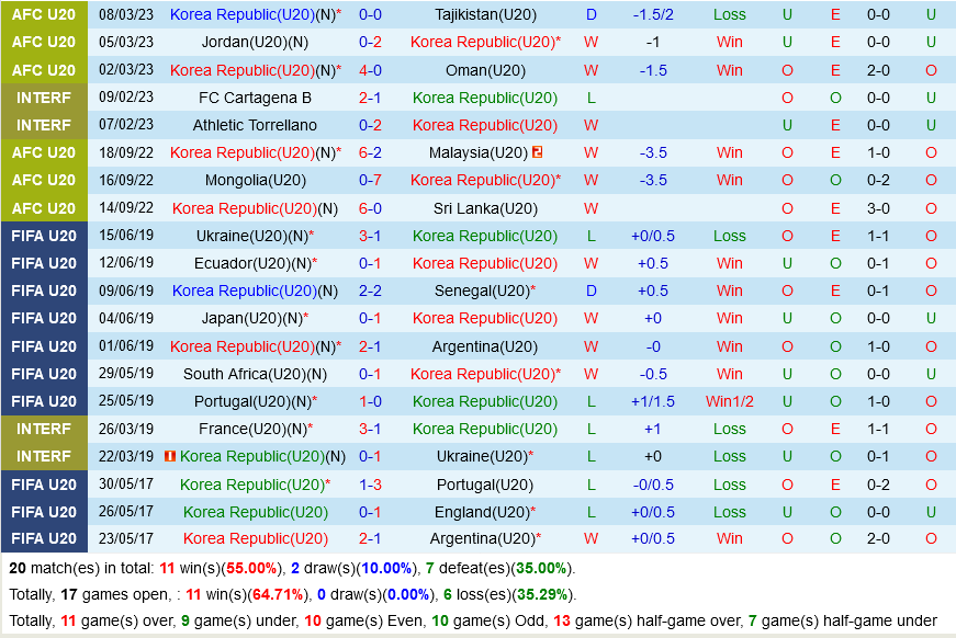 U20 Hàn Quốc vs U20 Trung Quốc U20 Han Quoc vs U20 Trung Quoc