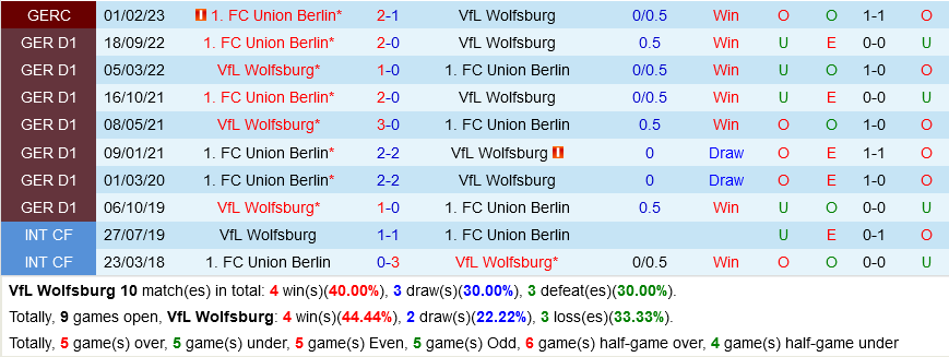 Wolfsburg vs Union Berlin Wolfsburg vs Union Berlin