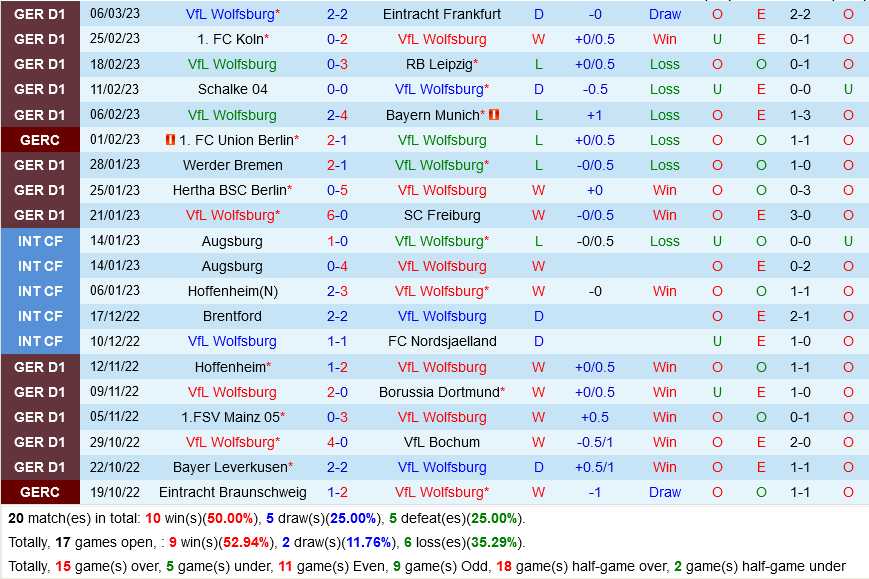 Wolfsburg vs Union Berlin Wolfsburg vs Union Berlin