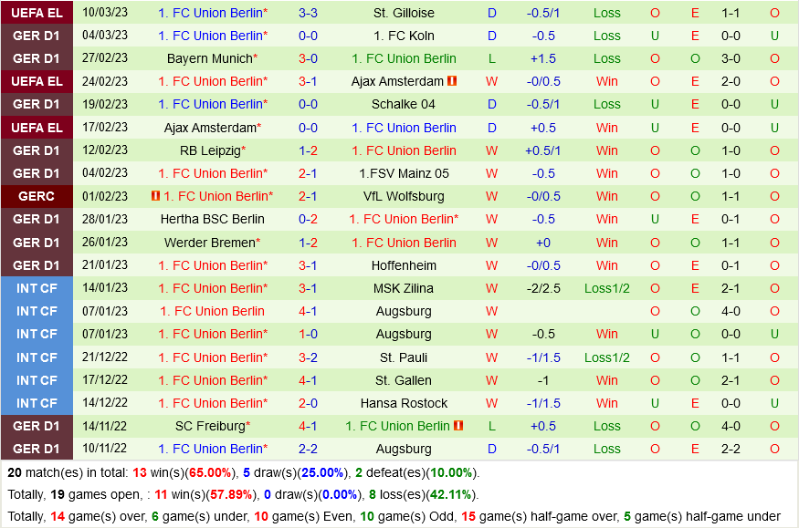 Wolfsburg vs Union Berlin Wolfsburg vs Union Berlin