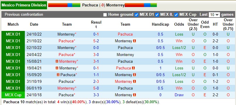 Nhận định Pachuca vs Monterrey 8h05 ngày 133 (VĐQG Mexico) 2