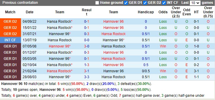 Nhận định Hannover vs Hansa Rostock 19h30 ngày 123 (Hạng 2 Đức 2023) 2