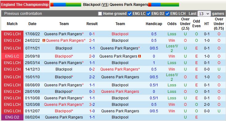 Nhận định Blackpool vs QPR 2h45 ngày 153 (Hạng nhất Anh 202223) 2