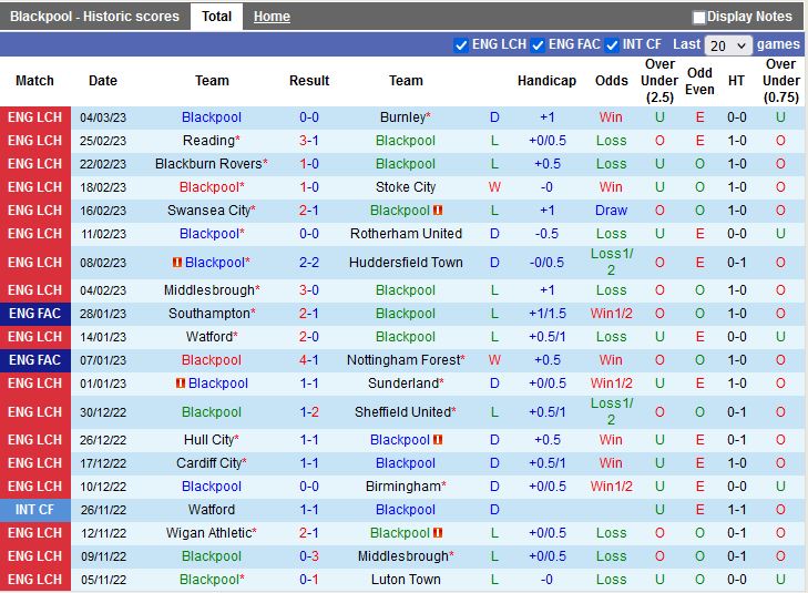Nhận định Blackpool vs QPR 2h45 ngày 153 (Hạng nhất Anh 202223) 3